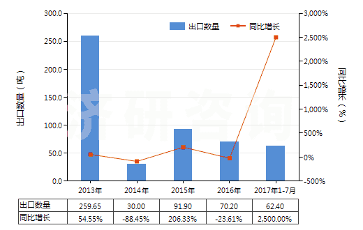 2013-2017年7月中國食品級冰乙酸(冰醋酸)(GB1903-2008)(HS29152111)出口量及增速統(tǒng)計